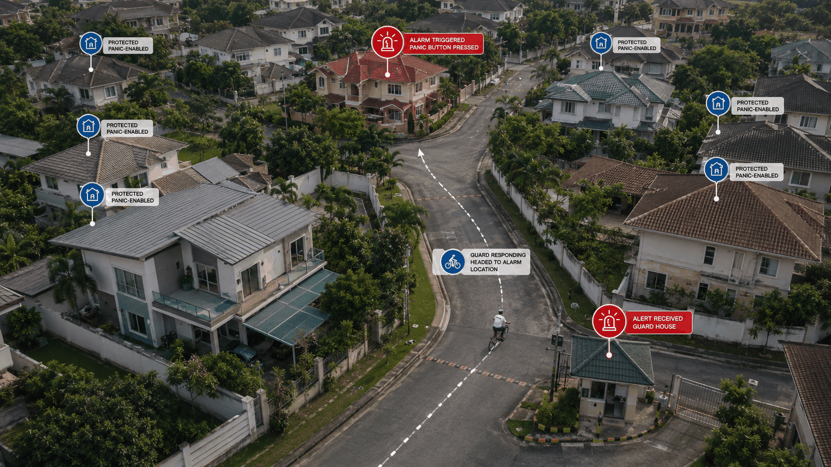 Aerial view of a gated community showing protected homes, a triggered panic alarm, and guard response routing