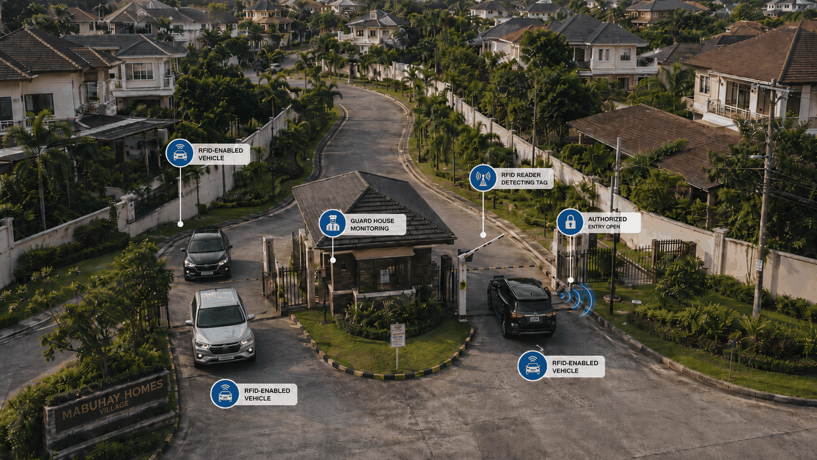 RFID vehicle access at a guarded community gate